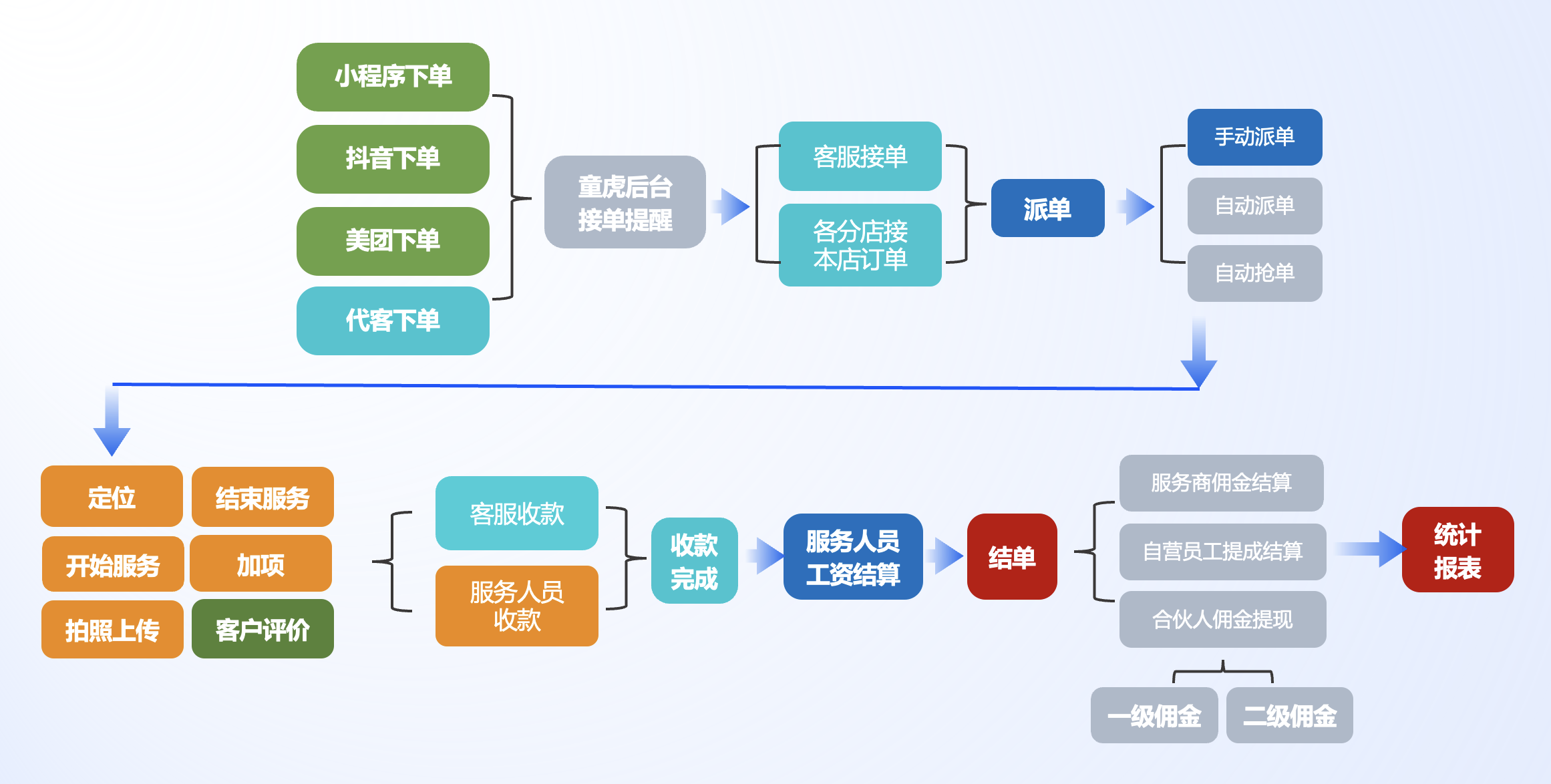 智能派单与人效优化：提升保洁服务响应速度
