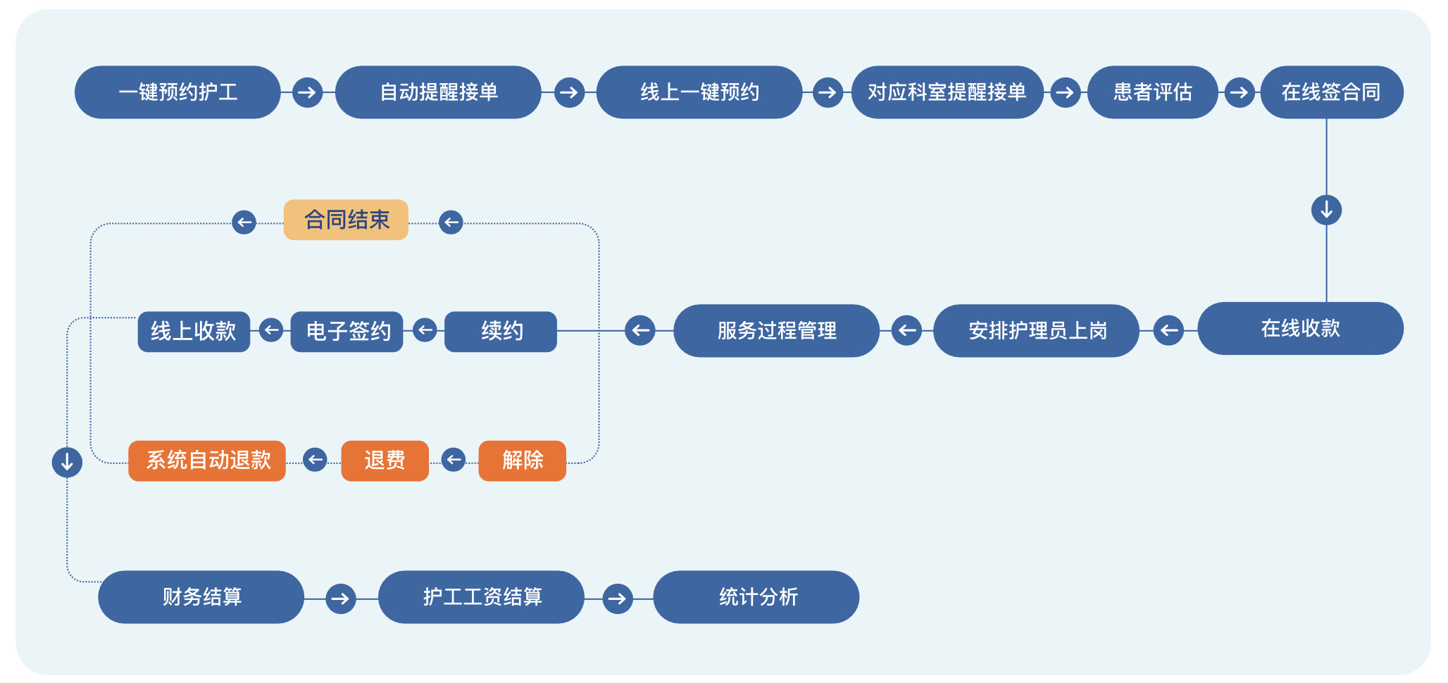 智能陪护管理端：重塑陪护运营与监督体系