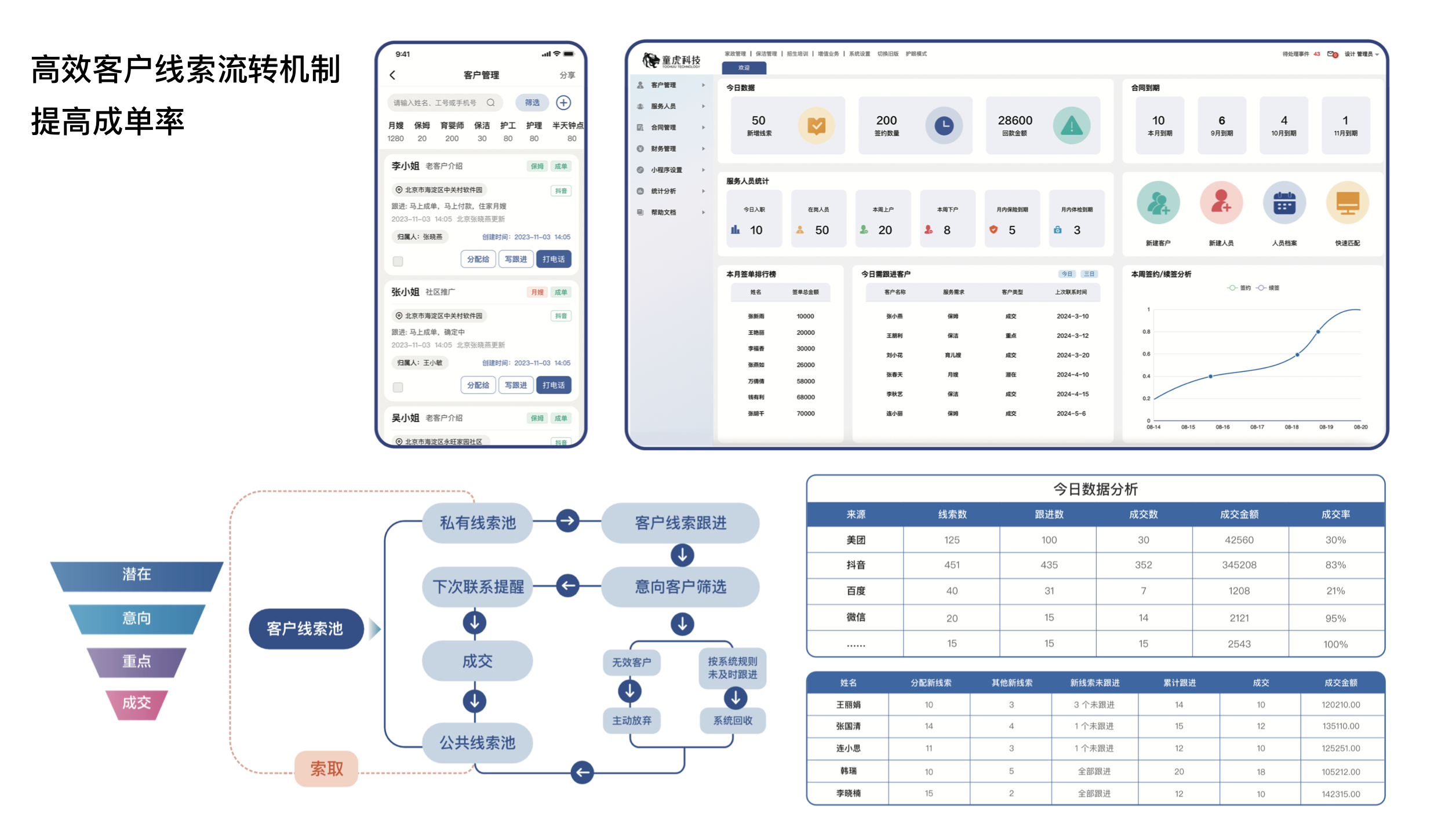 三、高效客户线索流转机制，提高成单率